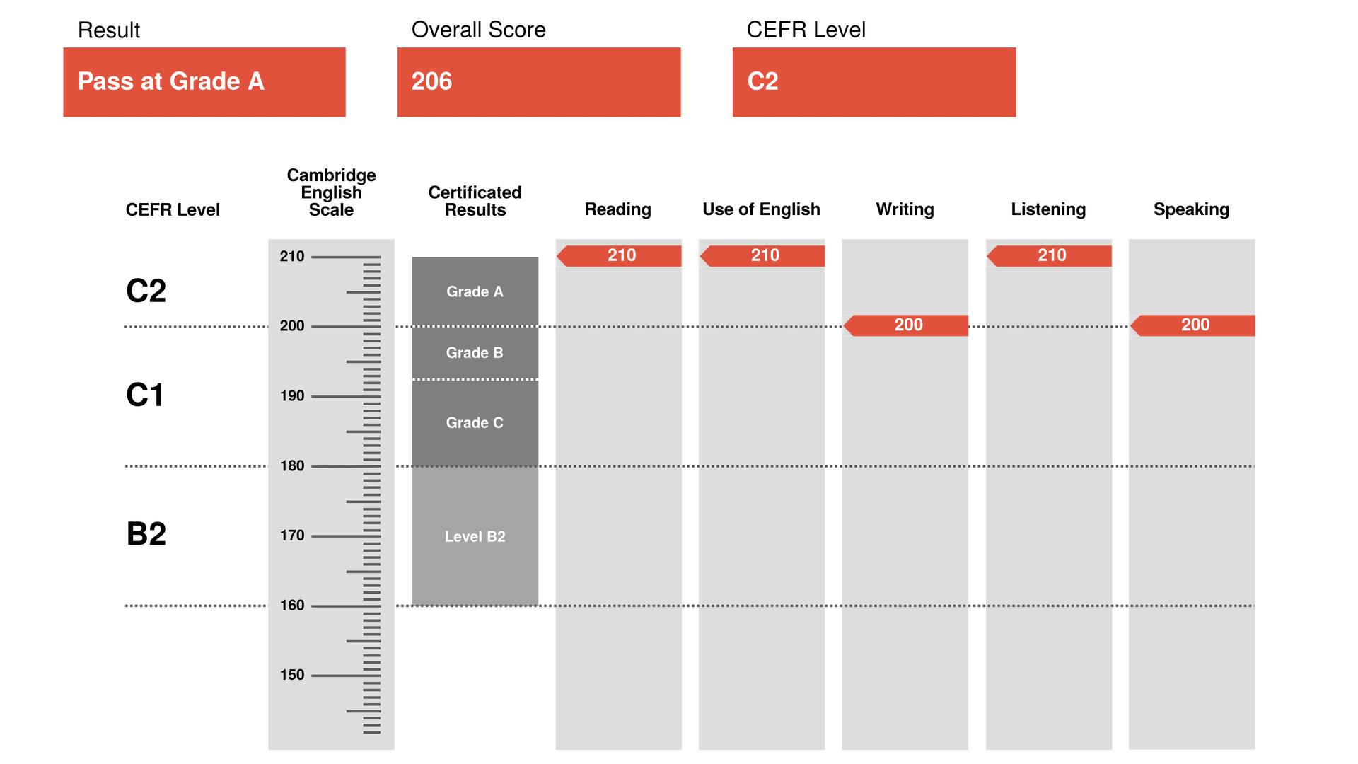 Header image for Cambridge C2 English